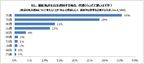 タイムズ24「運転免許」に関するアンケート