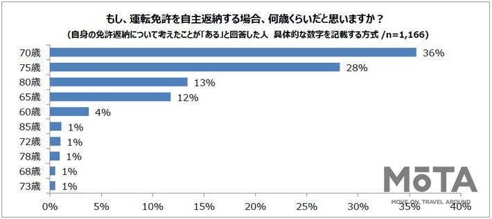 タイムズ24「運転免許」に関するアンケート