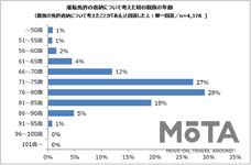 タイムズ24「運転免許」に関するアンケート
