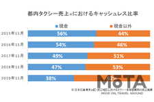 日本交通 キャッシュレス決済で5％還元開始