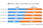 日本交通 キャッシュレス決済で5％還元開始