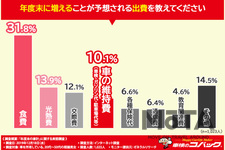 コバックが実施した「年度末の家計」に関する実態調査