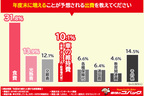 コバックが実施した「年度末の家計」に関する実態調査