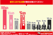 コバックが実施した「年度末の家計」に関する実態調査