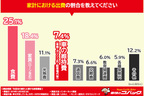 コバックが実施した「年度末の家計」に関する実態調査
