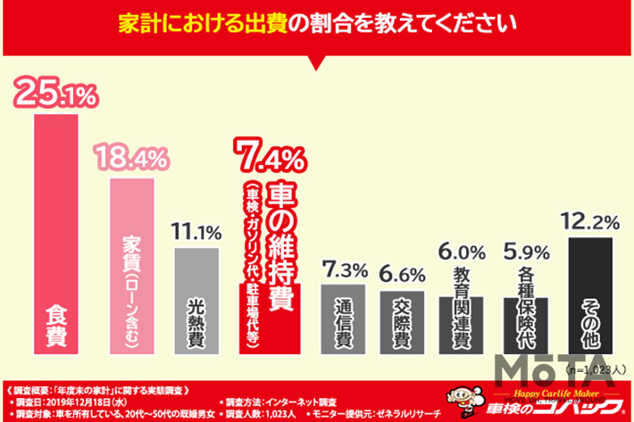 コバックが実施した「年度末の家計」に関する実態調査