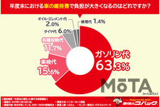 コバックが実施した「年度末の家計」に関する実態調査