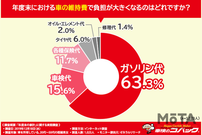 コバックが実施した「年度末の家計」に関する実態調査