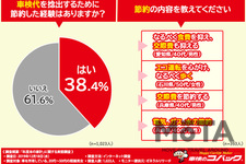 コバックが実施した「年度末の家計」に関する実態調査