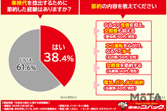 コバックが実施した「年度末の家計」に関する実態調査