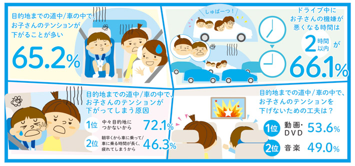 車内で子どもの機嫌を保つコツは動画 音楽 お菓子 ホンダが家族のドライブ 事情を調査 業界先取り 業界ニュース 自動車ニュース21国産車から輸入車まで Mota 車内で子どもの機嫌を保つコツは動画 音楽 お菓子 ホンダが家族のドライブ 事情を調査 業界先取り 業界ニュース 自動車ニュース21国産車から輸入車まで Mota