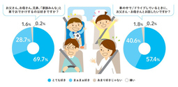 ホンダ 家族のドライブ事情アンケート