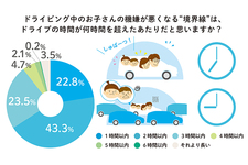 ホンダ 家族のドライブ事情アンケート