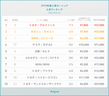 Anyca カーシェア人気車種ランキング