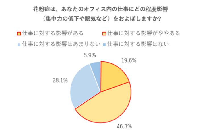 花粉症による仕事への影響度合い