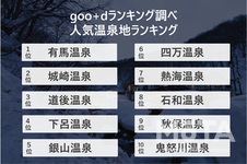 「最も検索された温泉」ランキング