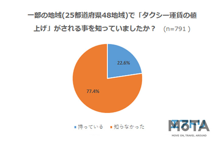 「タクシー運賃引き上げ」に関するアンケート調査