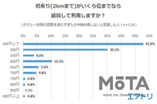 「タクシー運賃引き上げ」に関するアンケート調査