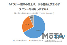 「タクシー運賃引き上げ」に関するアンケート調査