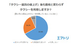 「タクシー運賃引き上げ」に関するアンケート調査