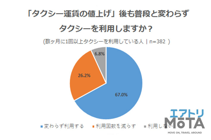 「タクシー運賃引き上げ」に関するアンケート調査