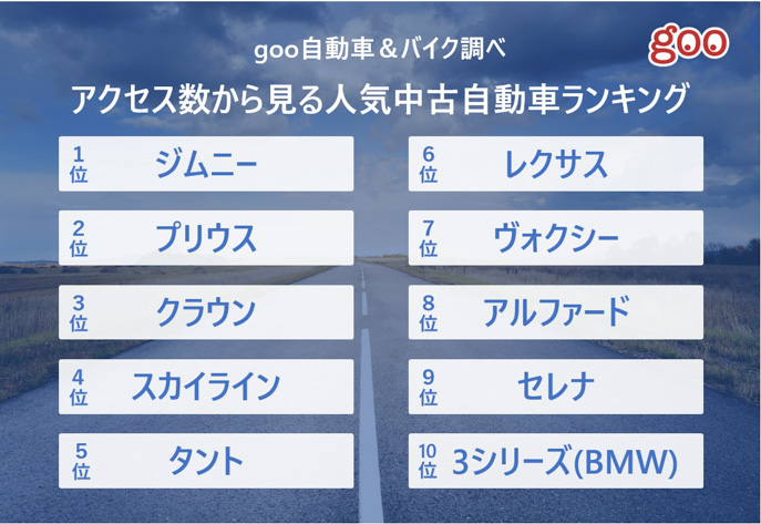 アクセス数からみる中古車人気ランキング第1位は2年連続スズキ ジムニー 業界先取り 業界ニュース 自動車ニュース21国産車から輸入車 まで Mota