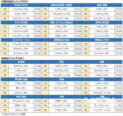 オリコン 「レンタカー」「格安レンタカー」「カーシェアリング」ランキング