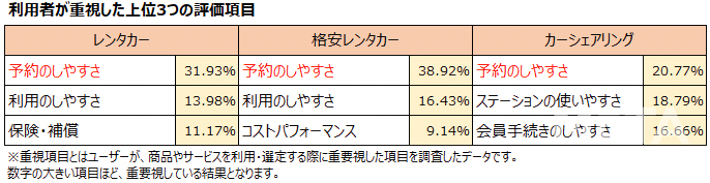 オリコン 「レンタカー」「格安レンタカー」「カーシェアリング」ランキング