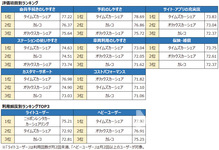 オリコン 「レンタカー」「格安レンタカー」「カーシェアリング」ランキング