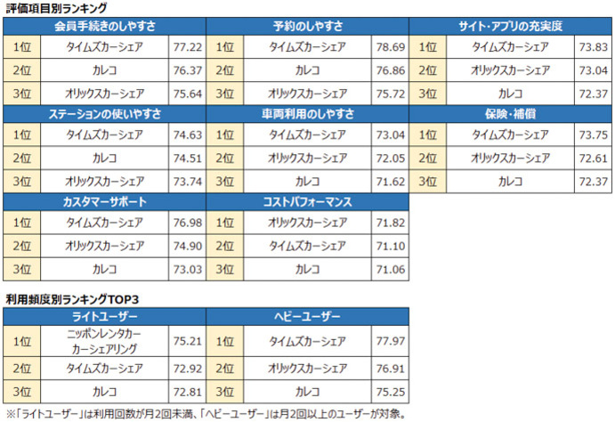 オリコン 「レンタカー」「格安レンタカー」「カーシェアリング」ランキング