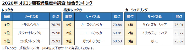 オリコン 「レンタカー」「格安レンタカー」「カーシェアリング」ランキング