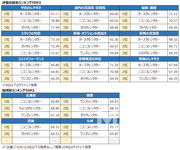 オリコン 「レンタカー」「格安レンタカー」「カーシェアリング」ランキング