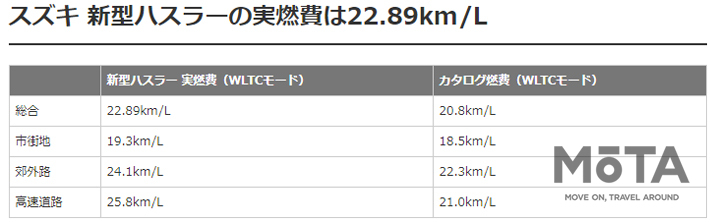 スズキ 新型ハスラー 実燃費まとめ表