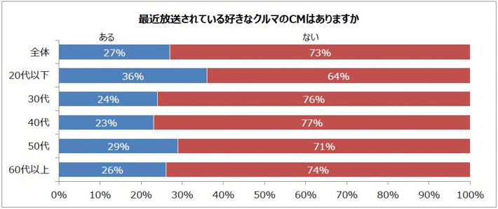 好きなクルマのCMアンケート