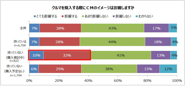 好きなクルマのCMアンケート