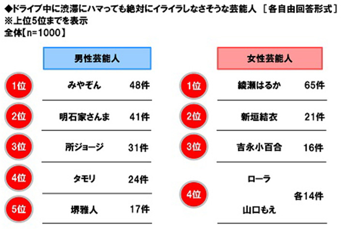 ホンダアクセス 「春レジャーと安全運転に関する調査2020」