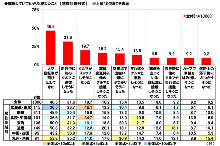 ホンダアクセス 「春レジャーと安全運転に関する調査2020」