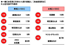 ホンダアクセス「春レジャーと安全運転に関する調査2020」