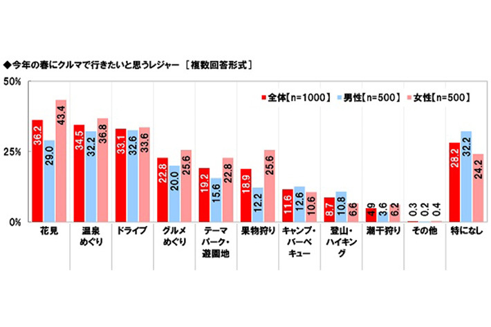 ホンダアクセス「春レジャーと安全運転に関する調査2020」