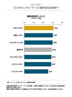 J.D. パワー 2020年レンタカーサービス顧客満足度調査