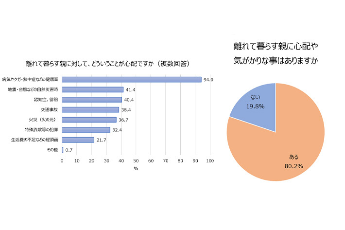 セコム 親の見守りについての調査