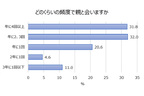 セコム 親の見守りについての調査