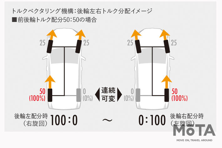 トヨタ 新型RAV4　4WDシステム　トルクベクタリング機構