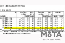 道路交通法違反の取り締まり状況（最高速度）【警視庁・令和元年度】