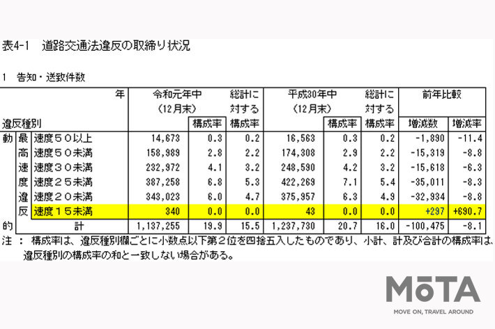 道路交通法違反の取締り状況(令和元年)【警視庁・2020年2月公開】