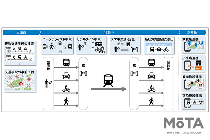 東京メトロ my! 東京MaaS