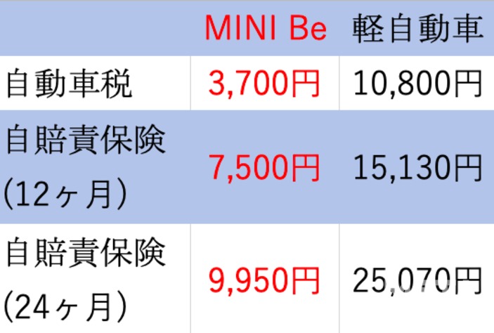 ご覧の通り超小型EVの維持費は超がつくほど安い！ 任意保険も原チャリと同じものに加入できるという