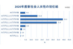 2020年度新社会人女性の初任給
