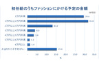 初任給のうちファッションにかける予定の金額