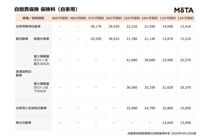 4月から 弱の値下げ 自賠責保険料が値下げされた理由とは 初心者必見 編集部が語る自動車購入ノウハウ Mota